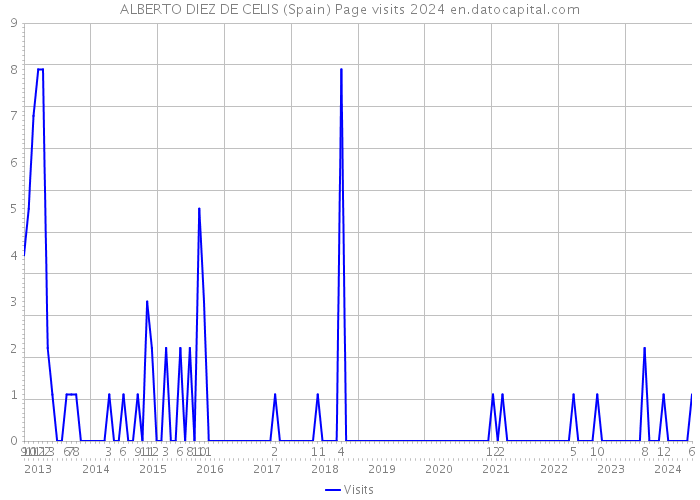 ALBERTO DIEZ DE CELIS (Spain) Page visits 2024 