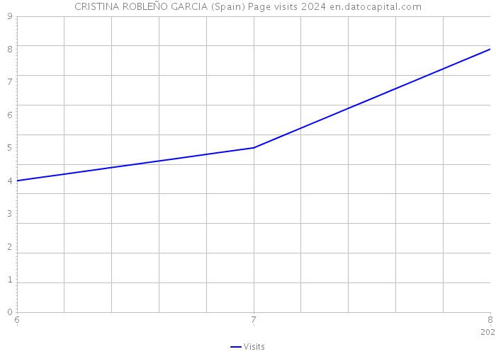 CRISTINA ROBLEÑO GARCIA (Spain) Page visits 2024 
