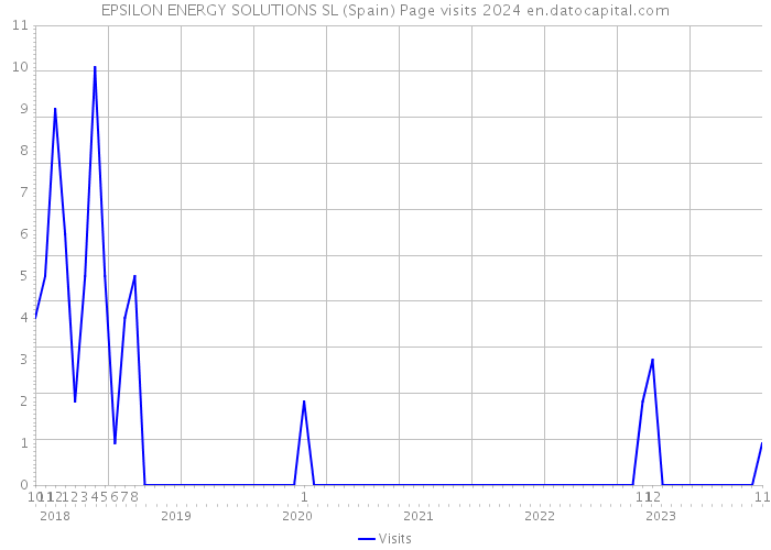 EPSILON ENERGY SOLUTIONS SL (Spain) Page visits 2024 