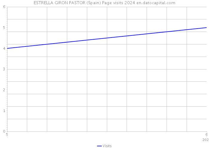 ESTRELLA GIRON PASTOR (Spain) Page visits 2024 