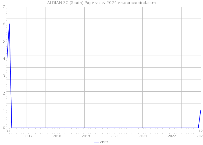 ALDIAN SC (Spain) Page visits 2024 