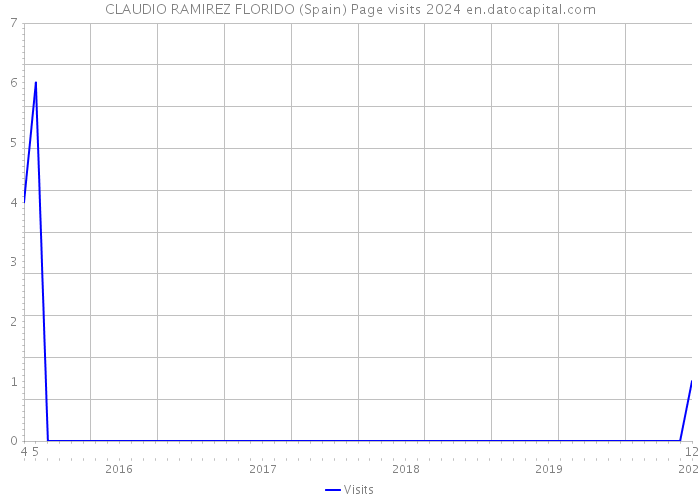 CLAUDIO RAMIREZ FLORIDO (Spain) Page visits 2024 