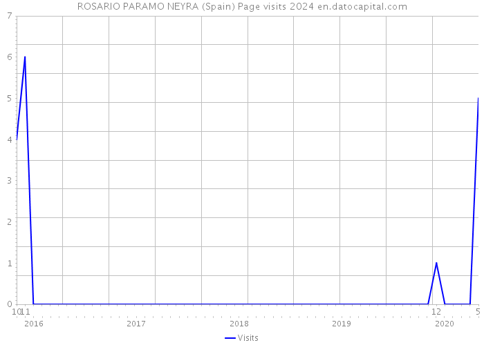 ROSARIO PARAMO NEYRA (Spain) Page visits 2024 