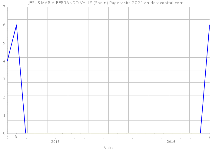 JESUS MARIA FERRANDO VALLS (Spain) Page visits 2024 
