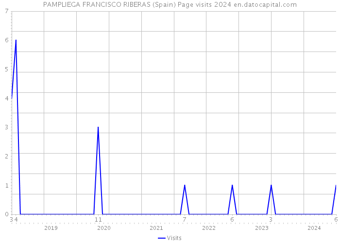 PAMPLIEGA FRANCISCO RIBERAS (Spain) Page visits 2024 