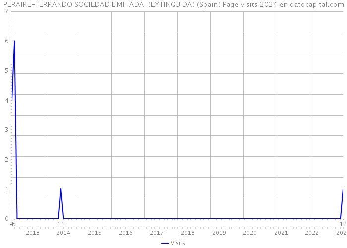 PERAIRE-FERRANDO SOCIEDAD LIMITADA. (EXTINGUIDA) (Spain) Page visits 2024 