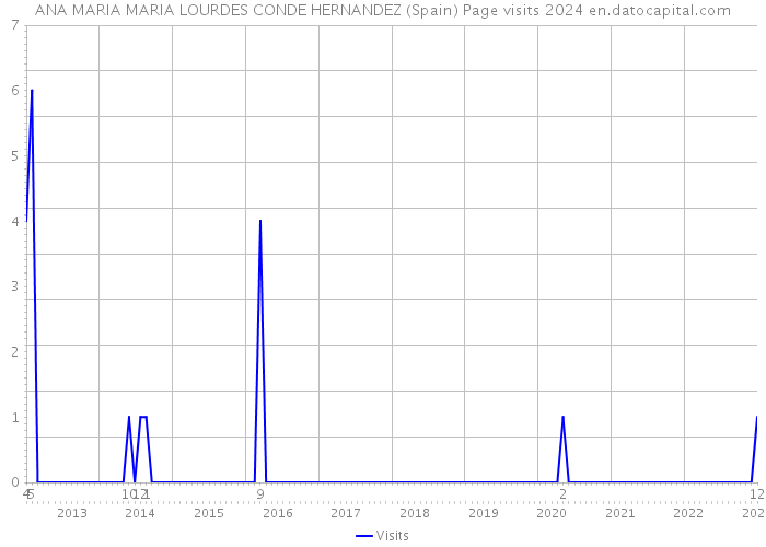 ANA MARIA MARIA LOURDES CONDE HERNANDEZ (Spain) Page visits 2024 