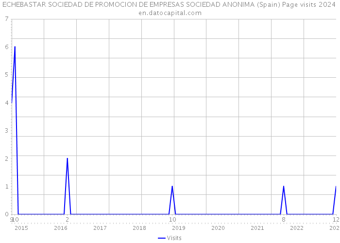ECHEBASTAR SOCIEDAD DE PROMOCION DE EMPRESAS SOCIEDAD ANONIMA (Spain) Page visits 2024 