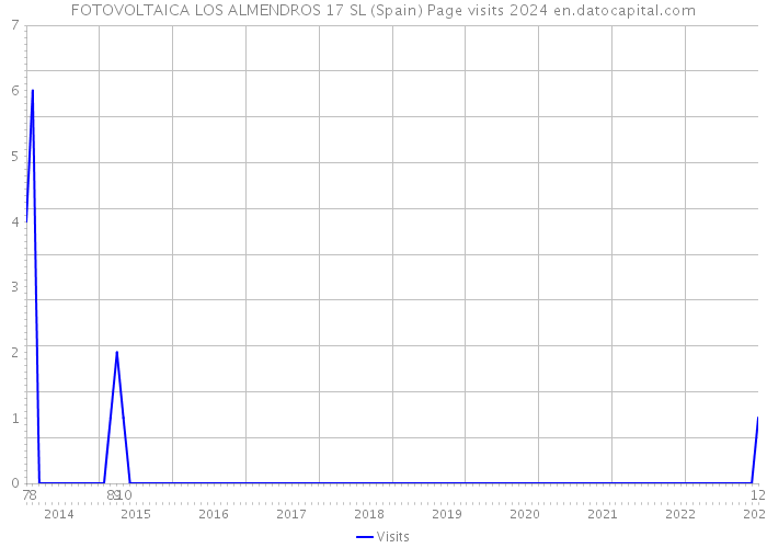 FOTOVOLTAICA LOS ALMENDROS 17 SL (Spain) Page visits 2024 