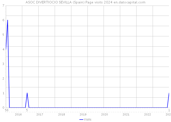 ASOC DIVERTIOCIO SEVILLA (Spain) Page visits 2024 