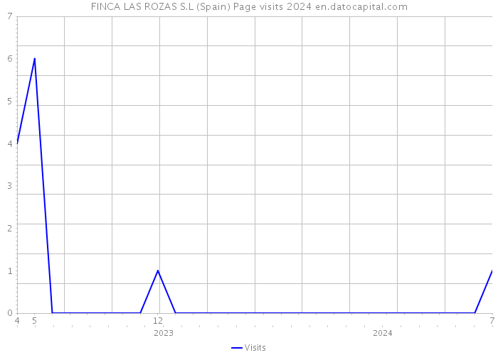 FINCA LAS ROZAS S.L (Spain) Page visits 2024 