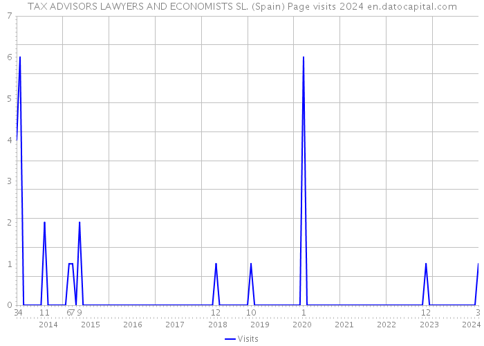 TAX ADVISORS LAWYERS AND ECONOMISTS SL. (Spain) Page visits 2024 