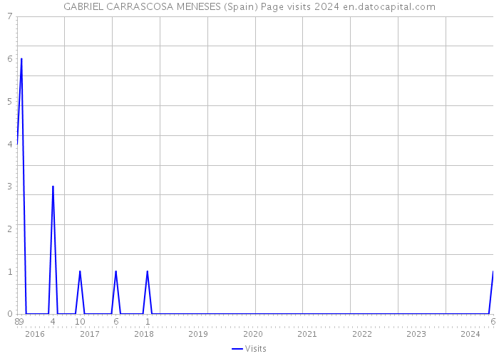 GABRIEL CARRASCOSA MENESES (Spain) Page visits 2024 