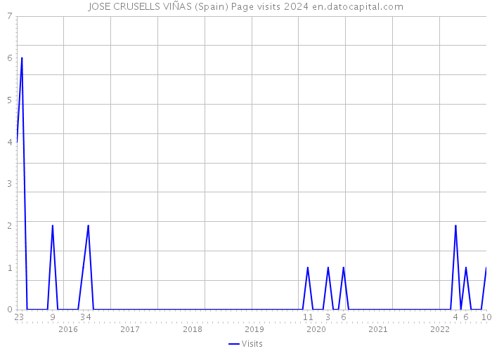 JOSE CRUSELLS VIÑAS (Spain) Page visits 2024 