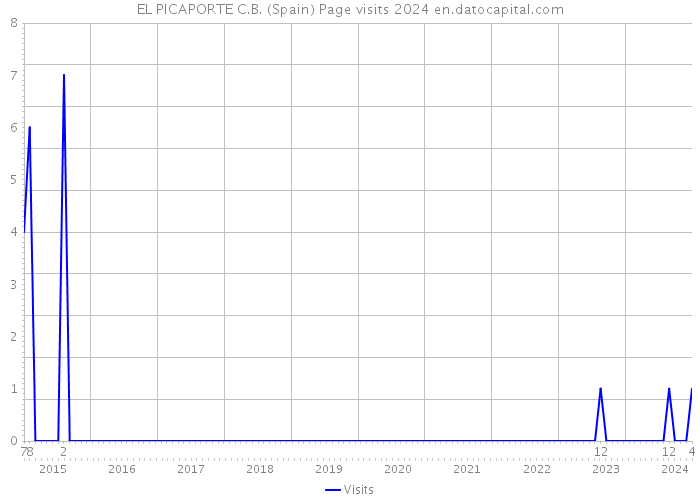 EL PICAPORTE C.B. (Spain) Page visits 2024 