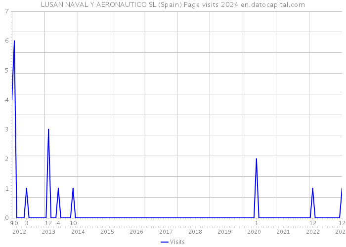 LUSAN NAVAL Y AERONAUTICO SL (Spain) Page visits 2024 