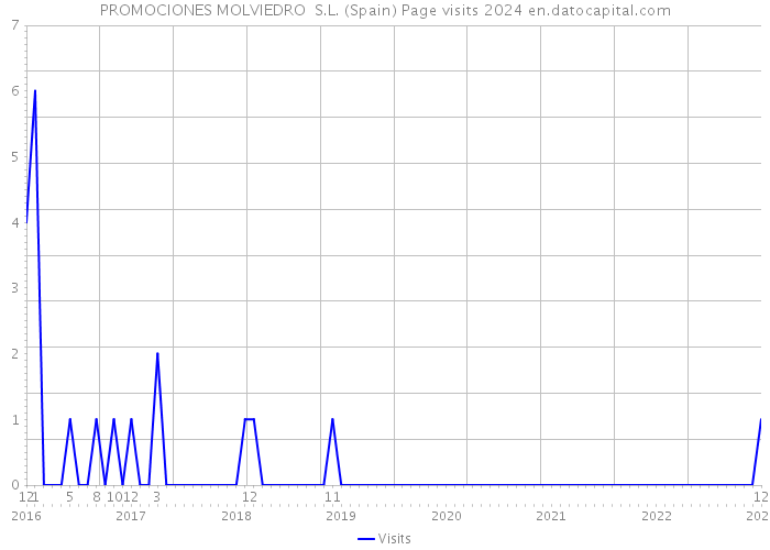 PROMOCIONES MOLVIEDRO S.L. (Spain) Page visits 2024 