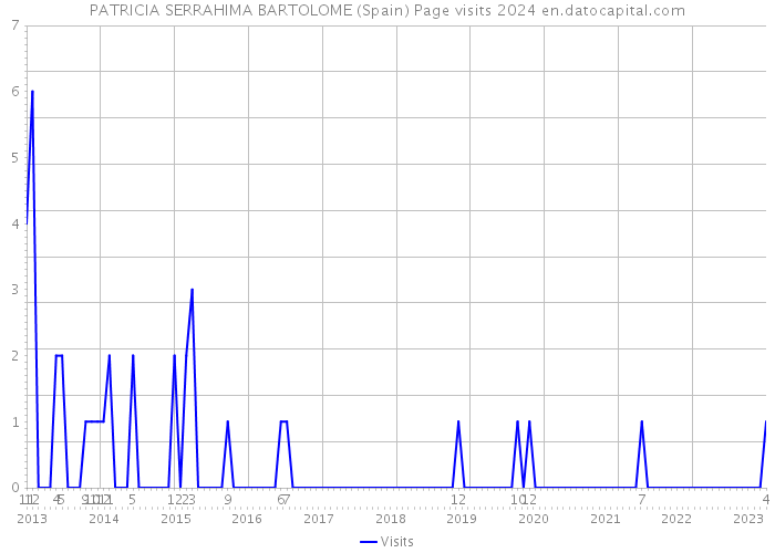 PATRICIA SERRAHIMA BARTOLOME (Spain) Page visits 2024 