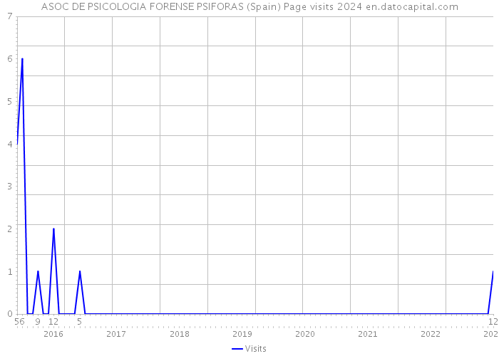 ASOC DE PSICOLOGIA FORENSE PSIFORAS (Spain) Page visits 2024 