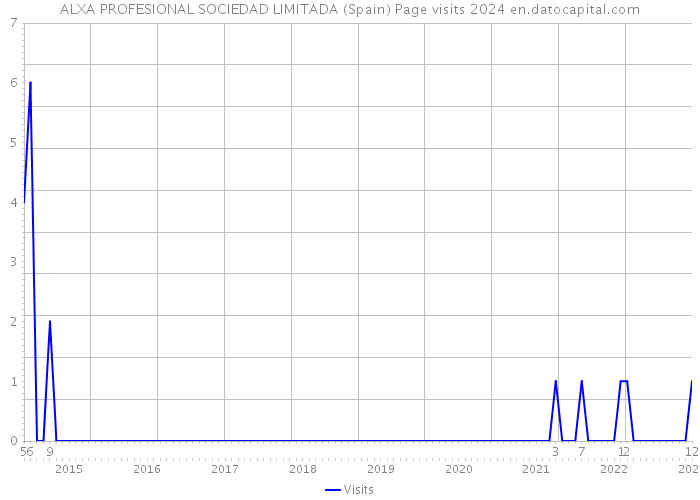 ALXA PROFESIONAL SOCIEDAD LIMITADA (Spain) Page visits 2024 