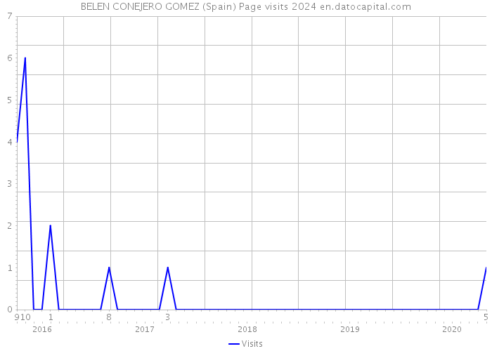 BELEN CONEJERO GOMEZ (Spain) Page visits 2024 