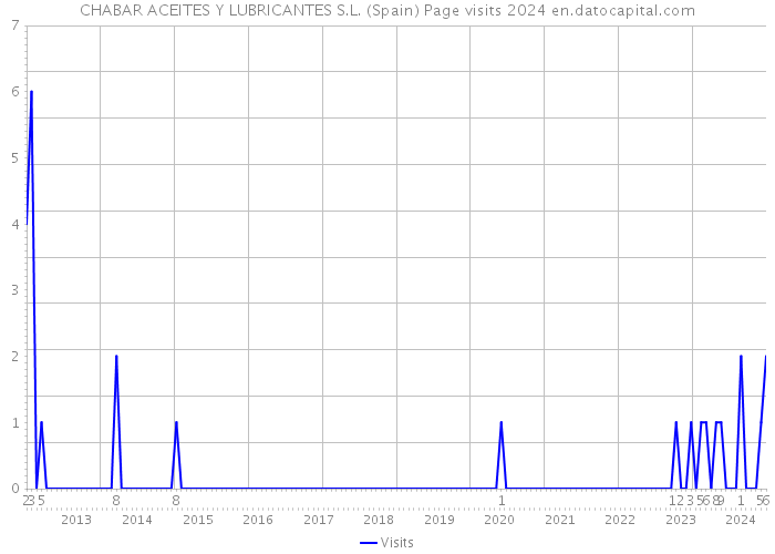 CHABAR ACEITES Y LUBRICANTES S.L. (Spain) Page visits 2024 