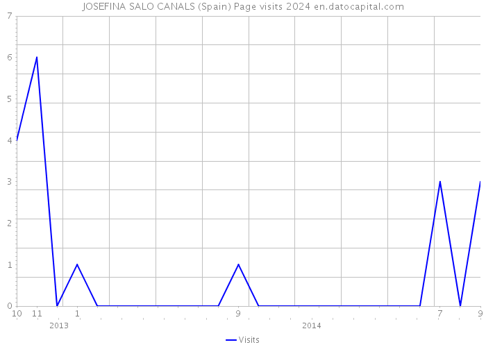 JOSEFINA SALO CANALS (Spain) Page visits 2024 