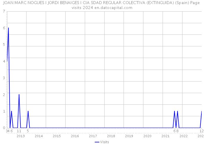 JOAN MARC NOGUES I JORDI BENAIGES I CIA SDAD REGULAR COLECTIVA (EXTINGUIDA) (Spain) Page visits 2024 