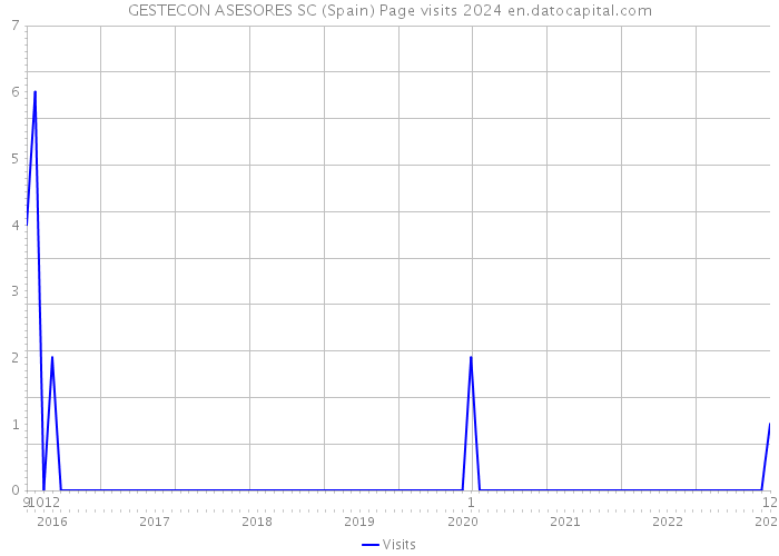 GESTECON ASESORES SC (Spain) Page visits 2024 