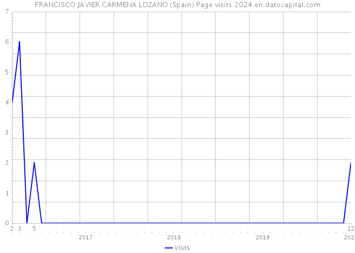 FRANCISCO JAVIER CARMENA LOZANO (Spain) Page visits 2024 