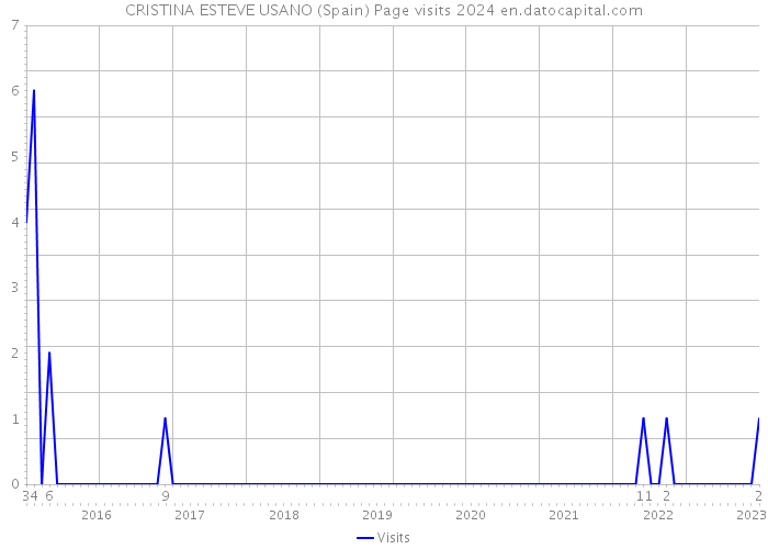 CRISTINA ESTEVE USANO (Spain) Page visits 2024 