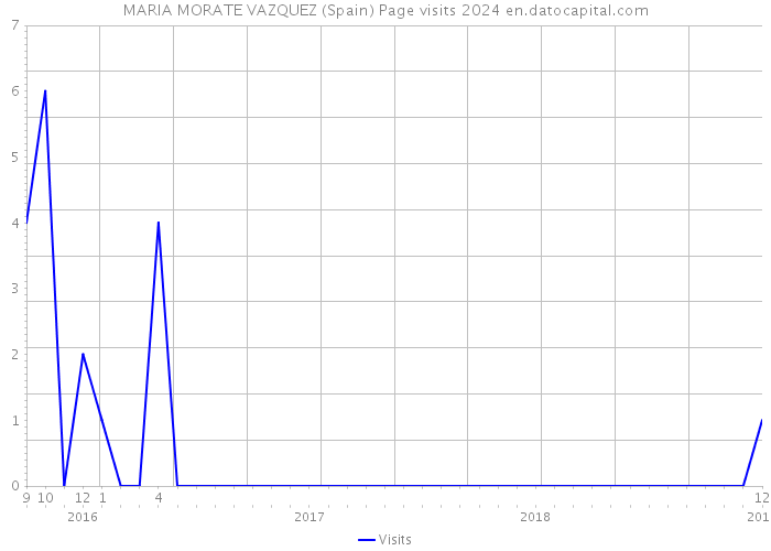 MARIA MORATE VAZQUEZ (Spain) Page visits 2024 