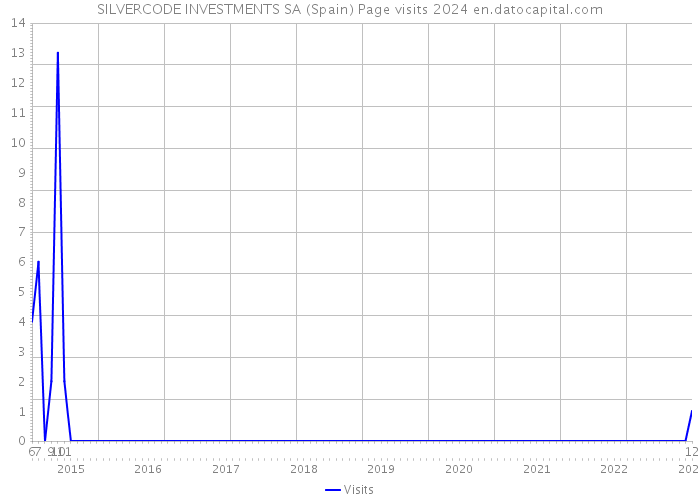 SILVERCODE INVESTMENTS SA (Spain) Page visits 2024 