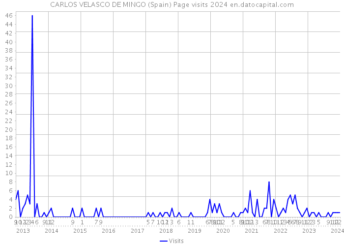 CARLOS VELASCO DE MINGO (Spain) Page visits 2024 