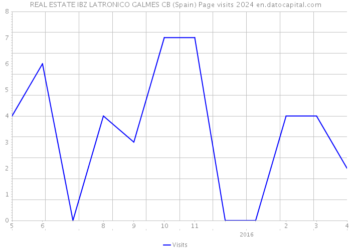 REAL ESTATE IBZ LATRONICO GALMES CB (Spain) Page visits 2024 