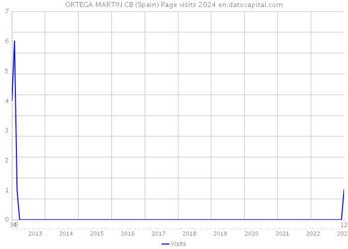 ORTEGA MARTIN CB (Spain) Page visits 2024 