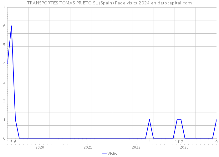 TRANSPORTES TOMAS PRIETO SL (Spain) Page visits 2024 