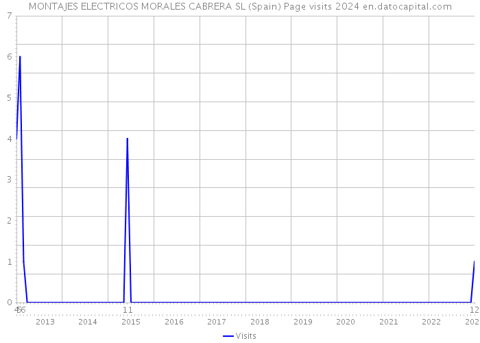 MONTAJES ELECTRICOS MORALES CABRERA SL (Spain) Page visits 2024 