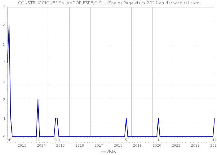 CONSTRUCCIONES SALVADOR ESPEJO S.L. (Spain) Page visits 2024 