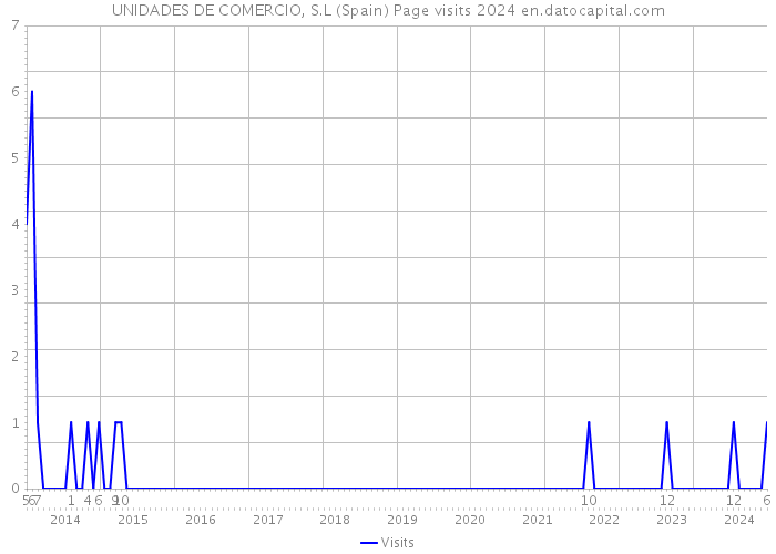 UNIDADES DE COMERCIO, S.L (Spain) Page visits 2024 