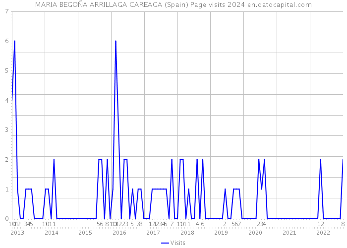 MARIA BEGOÑA ARRILLAGA CAREAGA (Spain) Page visits 2024 