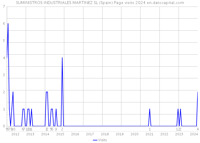 SUMINISTROS INDUSTRIALES MARTINEZ SL (Spain) Page visits 2024 