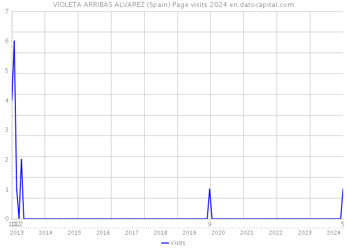 VIOLETA ARRIBAS ALVAREZ (Spain) Page visits 2024 