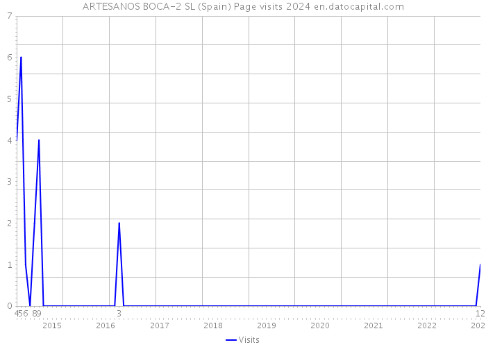 ARTESANOS BOCA-2 SL (Spain) Page visits 2024 