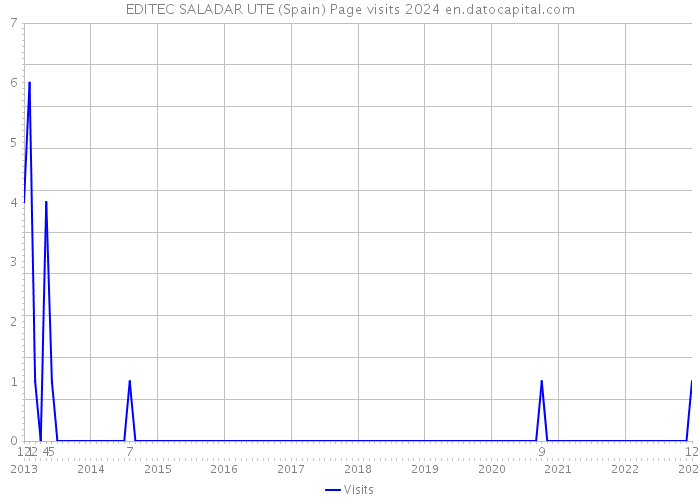 EDITEC SALADAR UTE (Spain) Page visits 2024 