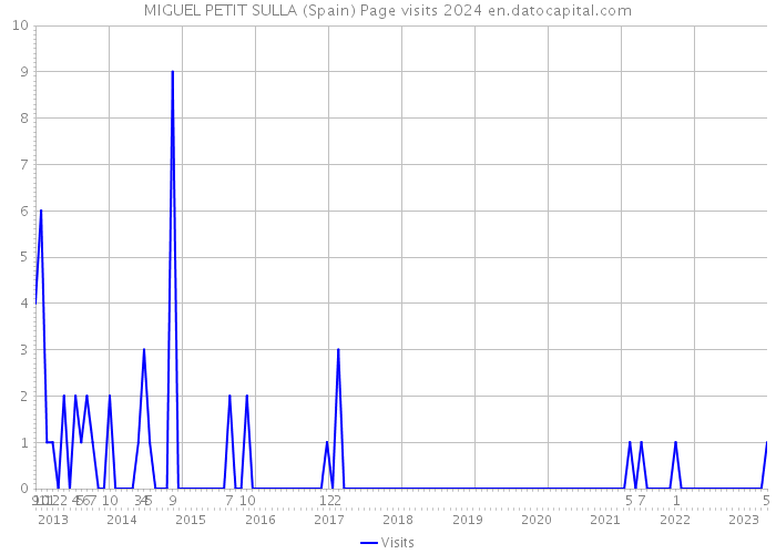 MIGUEL PETIT SULLA (Spain) Page visits 2024 