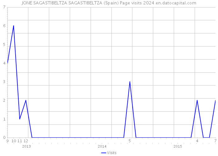 JONE SAGASTIBELTZA SAGASTIBELTZA (Spain) Page visits 2024 