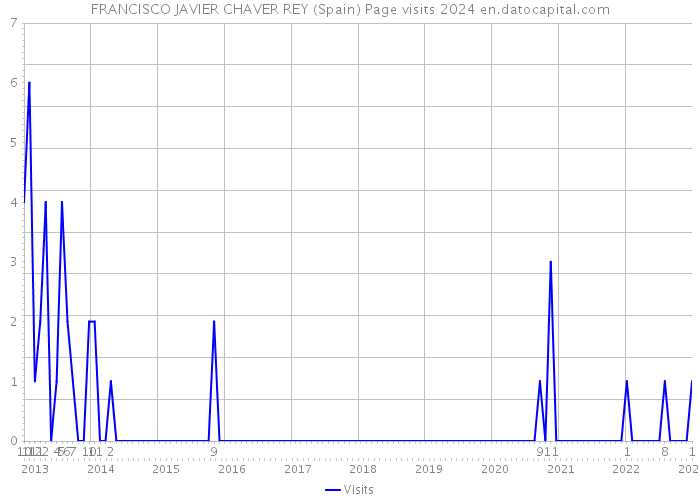 FRANCISCO JAVIER CHAVER REY (Spain) Page visits 2024 