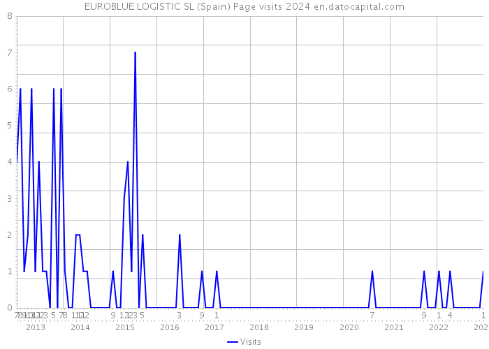 EUROBLUE LOGISTIC SL (Spain) Page visits 2024 