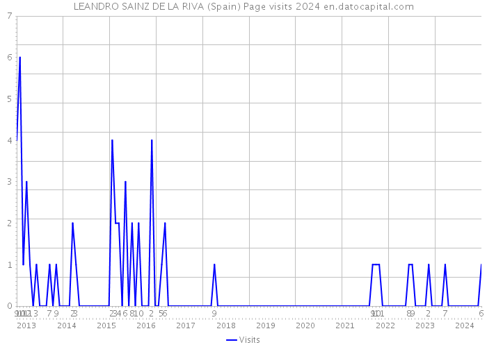 LEANDRO SAINZ DE LA RIVA (Spain) Page visits 2024 
